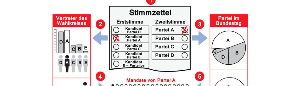Wahlsystem in Deutschland.