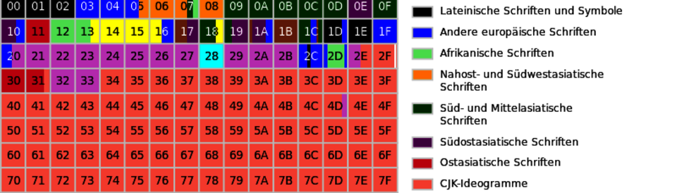 Eine grafische Darstellung der Basic Multilingual Plane (BMP) des Unicode-Standards. Jedes Kästchen steht für 256 Codepunkte. Bitte das Bild vergrößern, um alles zu sehen.